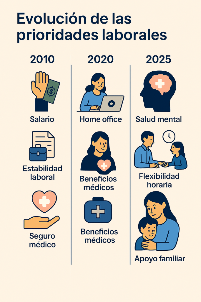 Evolución de las prioridades laborales
